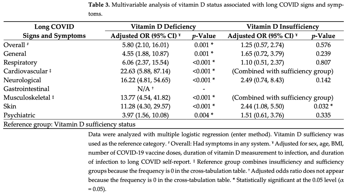 CovidAnalysis's tweet photo. The 350th COVID-19 vitamin D study shows significantly higher risk of long COVID with vitamin D deficiency.

Vitamin D treatment has been known to reduce risk for COVID-19 in clinical studies since October 2020, yet as of 2025 only 18 countries have approved it for COVID-19.

1/ https://t.co/n8XzUOtPI7