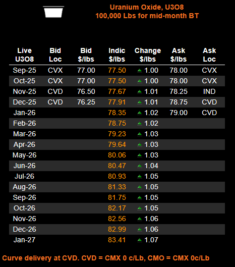 quakes99's tweet photo. ⚡️News of a physical #Uranium trading desk set up by commodity giant Mercuria🖥️⚛️⛏️ sent a shockwave thru the Spot #U3O8 market😱 pushing the Spot price for #Nuclear fuel brokers @EvoMarkets UP +$1.25 to $77.75/lb⬆️ while @Numerco & #UraniumMarkets settled out at $77.50⬆️🤠🐂🚆 https://t.co/bklaMqOfRw