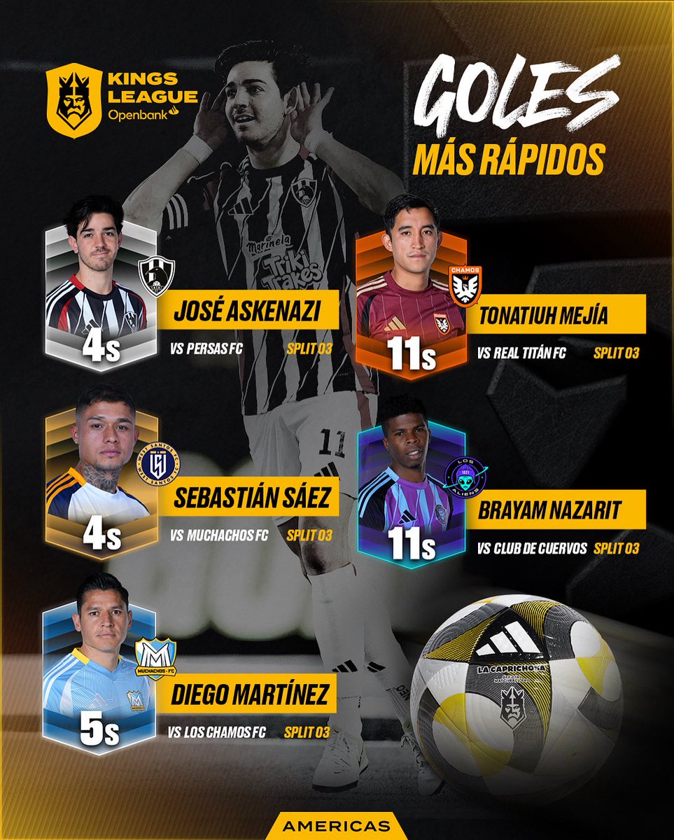 kingsleague_mex's tweet photo. 𝐋𝐎𝐒 𝐆𝐎𝐋𝐄𝐒 𝐌𝐀́𝐒 𝐑𝐀́𝐏𝐈𝐃𝐎𝐒 ⚽️

Pepe Askenazi y Sebastián Sáez tienen la corona con 4 segundos 👑

#KingsLeagueOpenbank https://t.co/fBxmgU1J5R