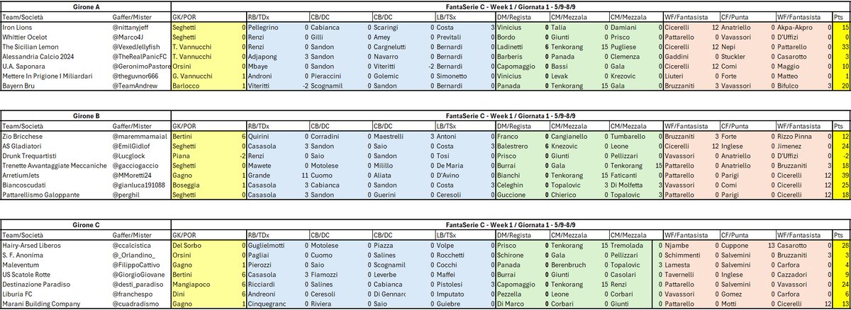 10 e Lodi: Fantasy Serie C 2025/26 tweet media