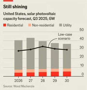"In the long term, solar energy’s remarkable gains in efficiency and fast-tumbling prices make its future bright. But the short-term picture is also sunnier than you may suppose."

economist.com/business/2025/…