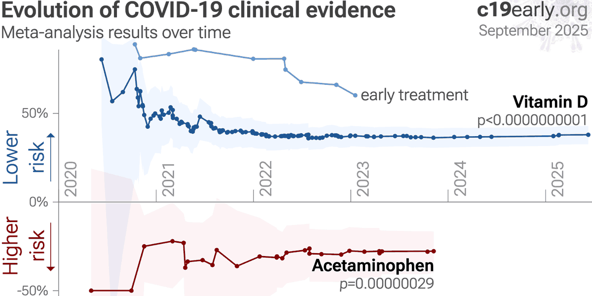 CovidAnalysis's tweet photo. The 350th COVID-19 vitamin D study shows significantly higher risk of long COVID with vitamin D deficiency.

Vitamin D treatment has been known to reduce risk for COVID-19 in clinical studies since October 2020, yet as of 2025 only 18 countries have approved it for COVID-19.

1/ https://t.co/n8XzUOtPI7
