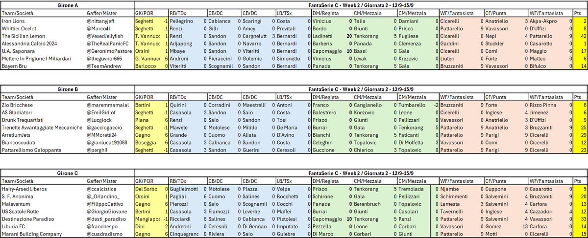 10 e Lodi: Fantasy Serie C 2025/26 tweet media