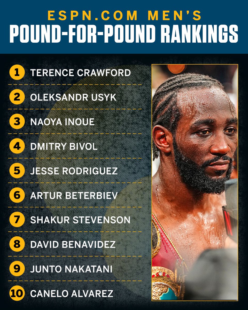 ESPNRingside's tweet photo. There's a new No. 1 on our Men's boxing pound-for-pound rankings 🏆 https://t.co/ucgF1wsNay