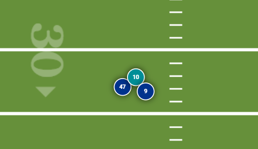 PFF_Moo's tweet image. I compared the velocities of Herbert&apos;s deep throw to QJ and Tua&apos;s deep throw to Tyreek yesterday (very similar air distance).

If Tua had thrown it with Herbert&apos;s velocity and trajectory, the left image would be at ball arival. The right side is the actual point of ball arrival.
