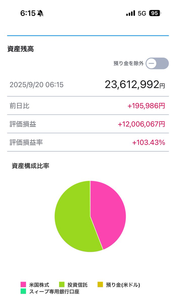 unyo113's tweet photo. お久しぶりです☀️☀️☀️
1ヶ月更新してませんでしたが
今日から復活します😁

さて、1ヶ月ぶりの株資産ですが
それほど変わってません笑
でも減ってなくて良かった🎉
S&amp;P500がずっと好調ですね。 https://t.co/YstMQdnoST