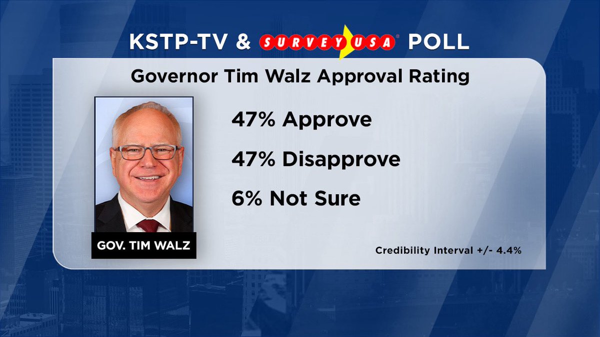 KSTP/SURVEYUSA: As Gov. Walz prepares for his first official campaign kick-off event tonight, we have first poll numbers in the 2026 race for governor. Walz begins with the lowest approval rating he’s registered in past four years…47%. More detailed results at 4:30/6 on Ch. 5.