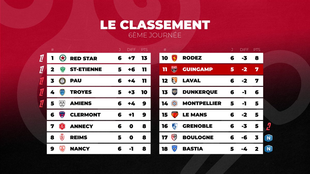 👀 Les résultats et le classement de Ligue 2 avant le #ESTACEAG de demain.

👉 Quelle performance a retenu votre attention ?