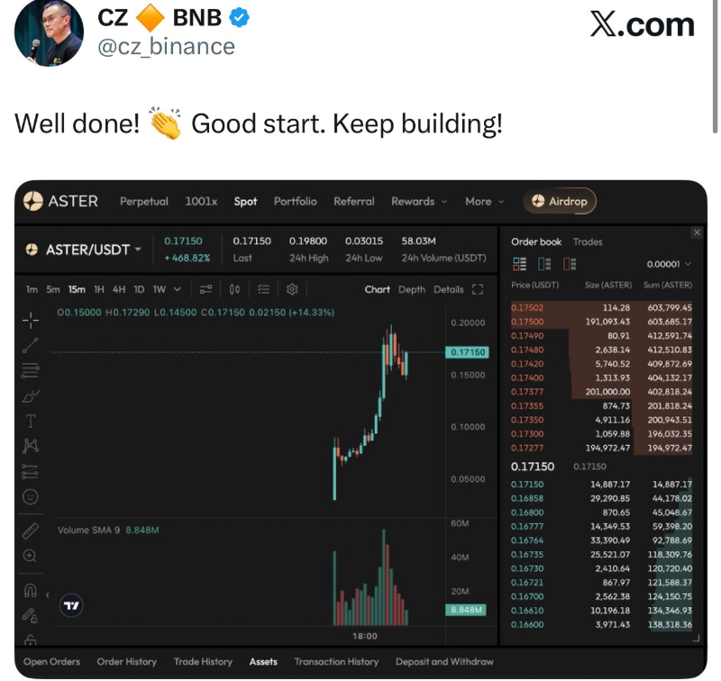 WhaleFactor's tweet photo. CZ has officially taken aim at Hyperliquid.

For the first time ever, he highlighted a project outside of BNB – introducing $ASTER, a new perps DEX backed by Binance Labs and YZi Labs, built to rival Hyperliquid head-on.

Here’s what $ASTER is bringing:
•$500B+ in trading volume
•$400M TVL locked
•$50M+ in revenue generated
•Over 2M users onboarded

The kicker? It’s multichain, unlike Hyperliquid.

So the real question: is $ASTER just another Binance experiment, or the DEX destined to dethrone Hyperliquid?