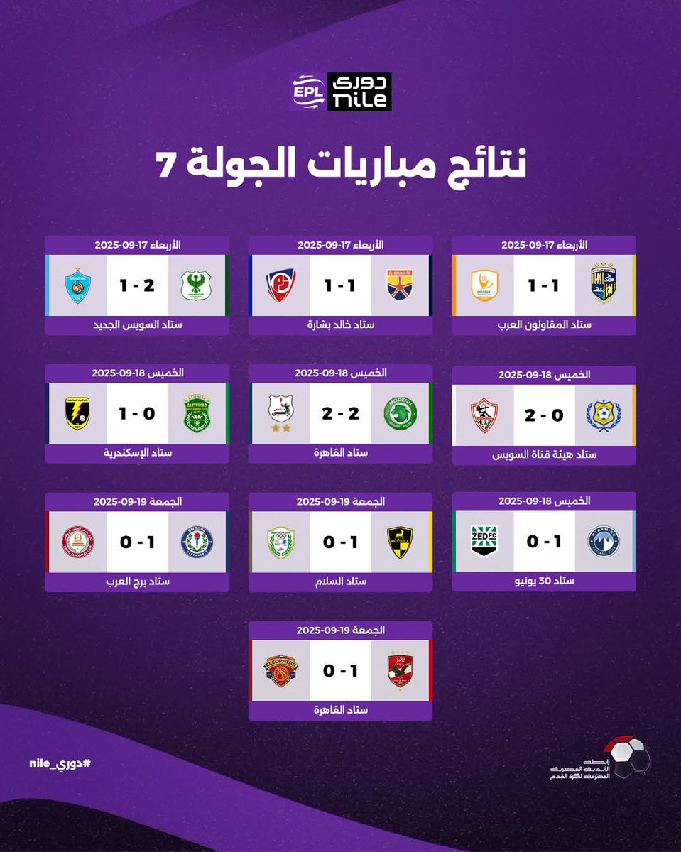 2RZ22's tweet photo. نتائج مباريات الجولة 7 من دوري_nile 📈

#رابطة_الأندية_المحترفة https://t.co/5f9C53m1Bj