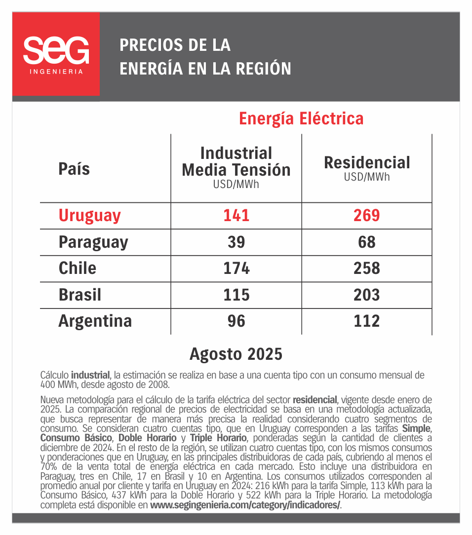 Las industrias en Chile y los hogares en Uruguay pagan los precios de electricidad más altos de la región.

Por otro lado, ambos segmentos en Paraguay pagan los precios más bajos de la región.

Más en el reporte de Indicadores Energéticos.
Acceda en bit.ly/41W4pKe