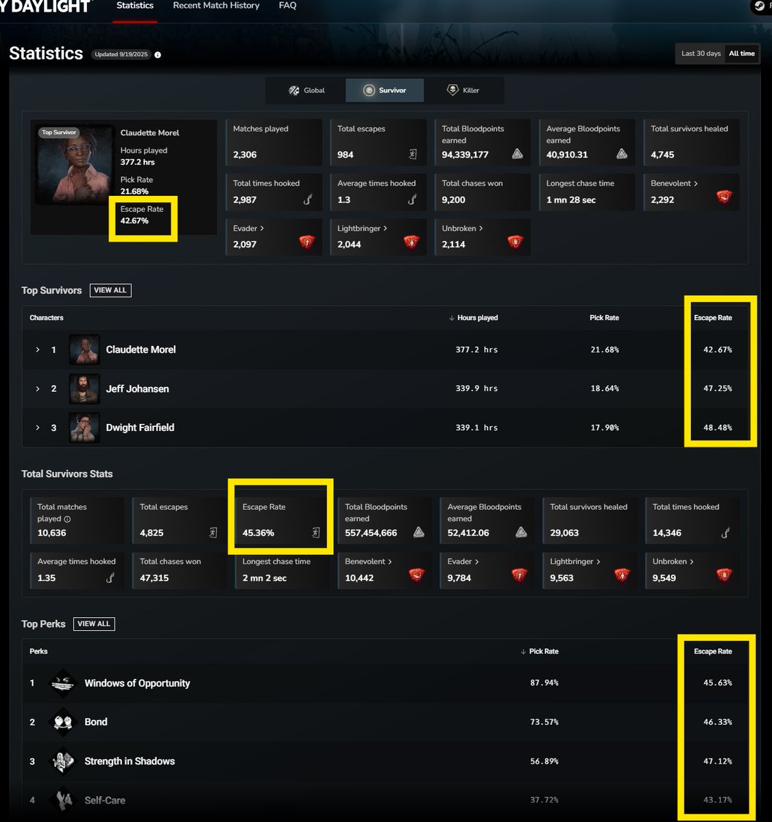 aviitinku's tweet photo. @markusrafferty @EWC_EN @ESL @grok @Blizzard_Ent Exactly.EOMM isn’t about fair play, it’s about retention. PUBG hitbox scams,Overwatch’s forced 50% with fake lag,and even DBD where the official stats show survivor escape rate stuck around 50%,all prove the system rigs outcomes. Shut this fraud industry down #EOMM #RiggedGaming https://t.co/jbuUveOea1