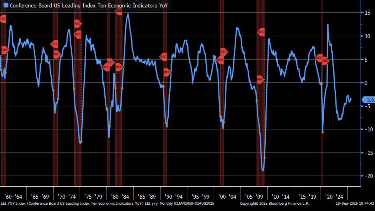 ⚫️BLOOMBERG: Il Leading Economic Index degli Stati Uniti segna un calo del 3,6%, segnale di recessione in corso.