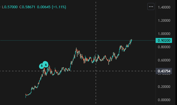 Up 40k on $aster, feels pretty toppish here with the whole timeline talking about it.  

However, I wonder what happens when everyone is talking about a project and it continues going up only for days/weeks?  🤔