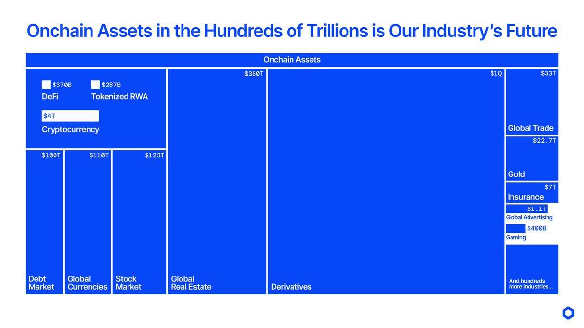 reSDL (🐬,🐬) (@sdlsaylor) on Twitter photo if your coin isn’t literally taking over the federal government and all the regulators that will bring the next hundred trillion dollars into the crypto industry reevaluate your bags and who you follow. chainlink is the main character this cycle. if your coin isn’t literally taking over the federal government and all the regulators that will bring the next hundred trillion dollars into the crypto industry reevaluate your bags and who you follow. chainlink is the main character this cycle.