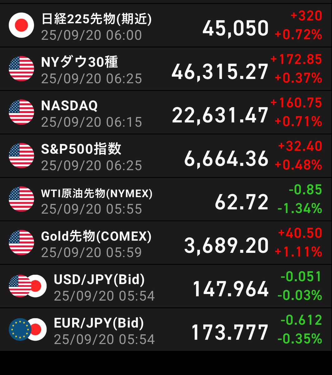 おはです✨ アメリカまた上げてる🤩ただ日経先物は反応薄いですね。日銀ETF売却の影響かな🥺  今日は次女とホークス戦😊娘がたまには球場でお酒飲みたいやろ？って言ってくれて娘の運転で行ってきます🤩 優しい娘や🥰 今日もよろしくです😁