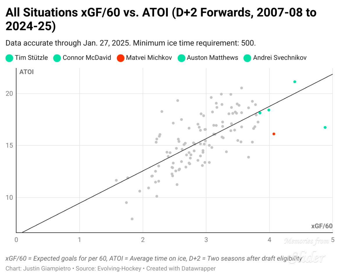 Dumping out the archives

What’s crazy is that, after this, Michkov was T-4th in 5v5 points in the NHL, despite playing what amounts to several games‘ worth of fewer minutes than those near him