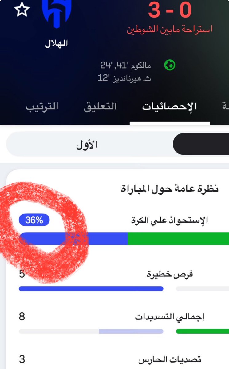 لاول مره في تاريخ سيد الاستحواذ منذ تاسيسه يكون معدل استحواذه على الكره بهذا المعدل المخجل!!🤨
الله لا يوفقك يا انزاقي ومن جابك 😡
 #الهلال_الاهلي