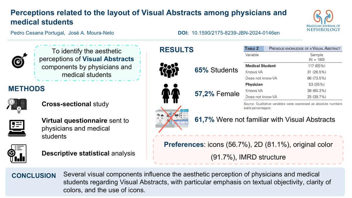 BJNephrology's tweet photo. Review analyzes physicians’ and medical students’ aesthetic perceptions of Visual Abstracts. 

Preferences include use of icons, original colors, and IMRaD structure. 

Findings help guide the design of visual abstracts for greater impact.

Read more: https://t.co/jpddTpAwNo https://t.co/T25Yr14NJ5