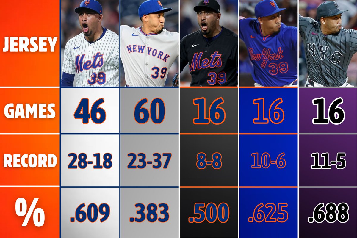daily_mets_'s tweet photo. Here's an updated Mets uniform tracker! #LGM https://t.co/u3ZihAI3Y7