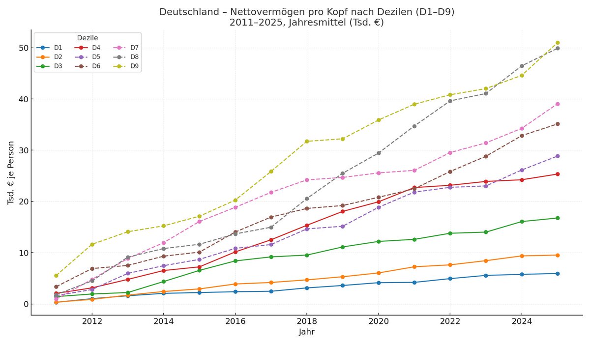 xn__2k_dcc's tweet photo. Jetzt habe ich noch eine bessere Analogie gefunden, um zu erklären, wieso wir #BeyondCapitalism denken müssen.
Stell dir vor, bei #Monopoly startet einer mit allen Bahnhöfen, ein paar Hotels und doppeltem Startgeld. Alle anderen kriegen nur die braunen Straßen.
Am (1/3) 🧵 https://t.co/sRQ0yxA3nq