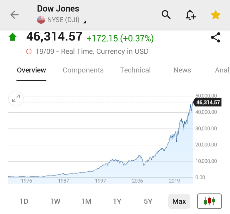🚨 INVESTING : "Il Dow Jones chiude la settimana con un nuovo massimo storico"