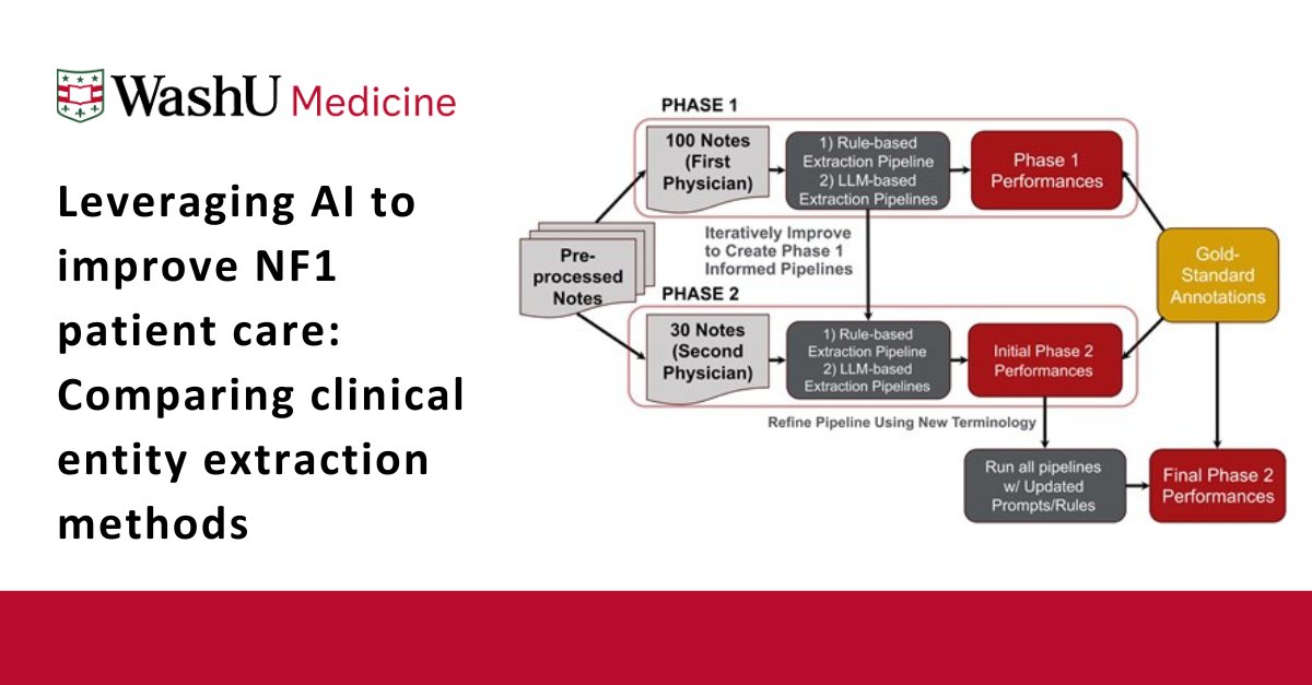 WashU Medicine Department of Medicine (@washudeptmed) on Twitter photo Adding our congrats to the team from <a href="/WashUMedi2db/">WashU Informatics, Data Science and Biostatistics</a> on their recent JAMIA publication on leveraging AI to improve NF1 patient care.
Read more> internalmedicine.wustl.edu/leveraging-ai-… Adding our congrats to the team from <a href="/WashUMedi2db/">WashU Informatics, Data Science and Biostatistics</a> on their recent JAMIA publication on leveraging AI to improve NF1 patient care.
Read more> internalmedicine.wustl.edu/leveraging-ai-…