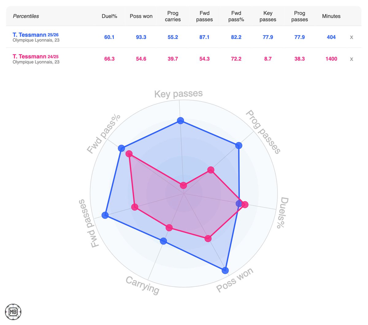 DataMB_'s tweet photo. 🇺🇸 Tanner Tessmann (Olympique Lyonnais, 23) 

🎖️ 93rd percentile for possessions won
🎖️ 87th percentile for forward passes completed
🎖️ 82nd percentile for forward pass completion %
🎖️ 78th percentile for progressive passes completed
🎖️ 78th percentile for key passes

📊 vs Ligue 1 Midfielders
◉ Possessions won — 1st
◉ Interceptions — 1st
◉ Shots blocked — 1st
◎ Aerial duels won — 2nd
◎ Possessions won - lost — 3rd

👉 https://t.co/qXOUaigBrQ