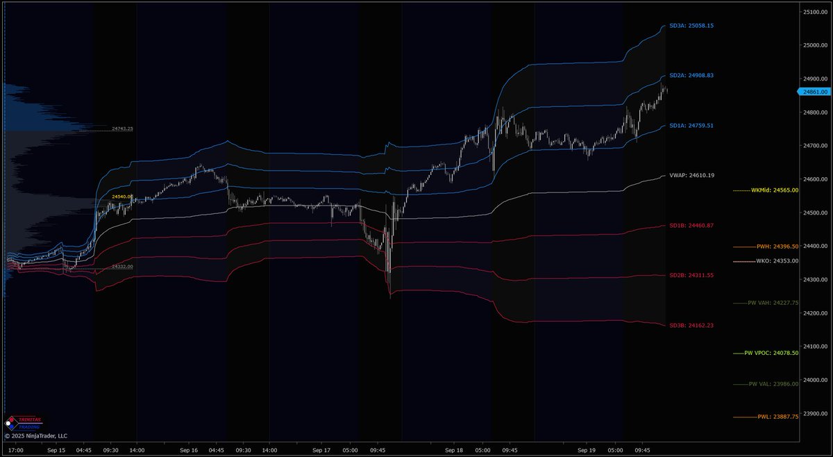 Trinitas3000's tweet photo. $ES &amp; $NQ with #WeeklyMGI, #VolumeProfile &amp; #WeeklyVWAP.

Weekly MGI is available at the end of the week to help with planning for next week.

Get a 15-day free trial of our MGI &amp; Orderflow packages:

https://t.co/pQLQCzinN7

#NinjaTrader #Orderflow #DayTrading #T3WeeklyUpdate https://t.co/PDFHk5L0lE