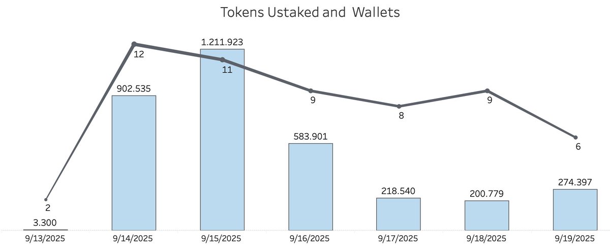 Forget hype. Look at the data.

The <a href="/CyberKongz/">CyberKongz</a> community has locked nearly 40% of the circulating $KONG supply, and the numbers are 
staggering:

📊 Staked: 148.6 Million
🔒 Unstaked: A mere 3%

The craziest part? This is all happening with ZERO knowledge of what the staking