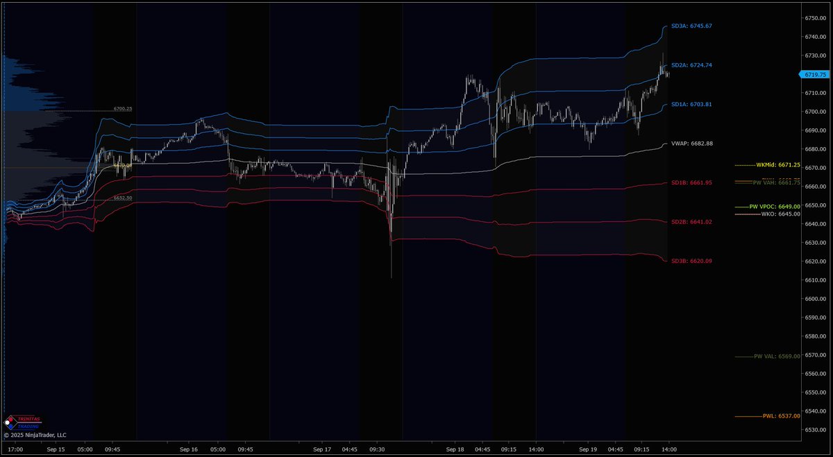 Trinitas3000's tweet photo. $ES &amp; $NQ with #WeeklyMGI, #VolumeProfile &amp; #WeeklyVWAP.

Weekly MGI is available at the end of the week to help with planning for next week.

Get a 15-day free trial of our MGI &amp; Orderflow packages:

https://t.co/pQLQCzinN7

#NinjaTrader #Orderflow #DayTrading #T3WeeklyUpdate https://t.co/PDFHk5L0lE