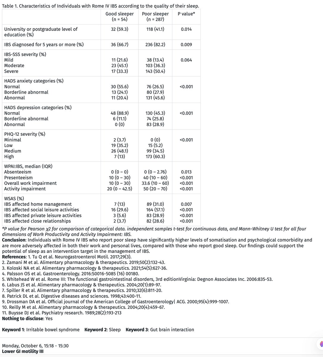 My Fav #uegweek abstract 😍 
&gt;80% of Rome IV #IBS patients report poor #sleep. Poor sleepers have higher somatisation, anxiety/depression, and greater social and work impairment—suggesting sleep is a novel intervention target in IBS management.
#gitweet
programme.ueg.eu/2025/?_gl=1*zj…