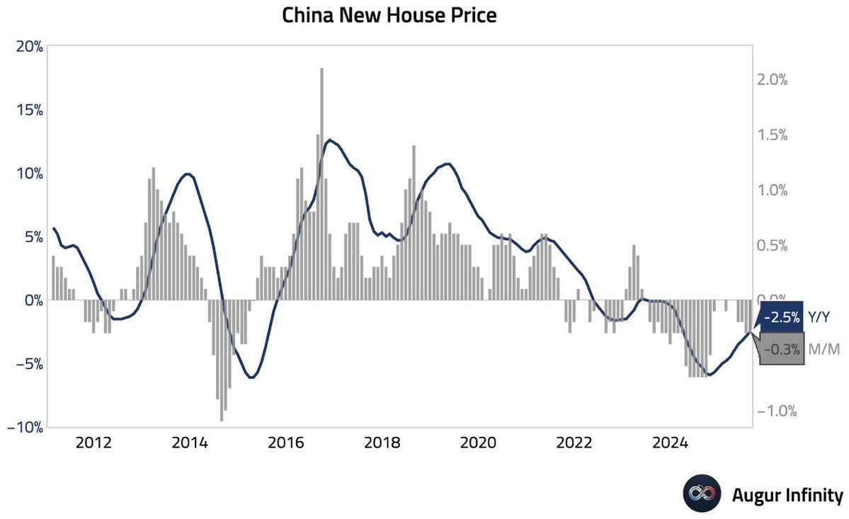 ⚫️BLOOMBERG: Calo continuo dei prezzi delle case in Cina: -2,5% su base annua per il 26° mese consecutivo.