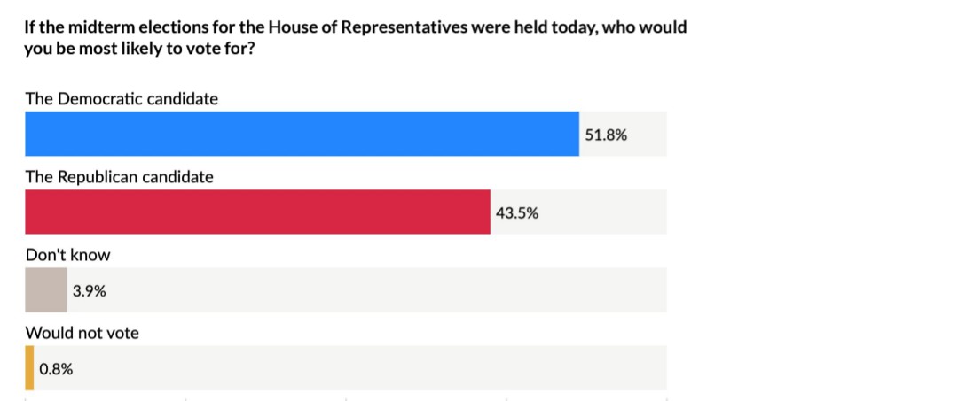 📊 2026 Generic Ballot by AtlasIntel (A+)

🟦 Democrats: 51.8% (+8.3)
🟥 Republicans: 43.5%
——
• Indie: Dem 63-28
• 2024 non voters: Dem 62-7
• Ages 18-29: Dem 63-28
• Ages 30-44: Dem 53-39
• Ages 45-64: Dem 49-48
• Ages 65+: Dem 51-48
• White: Dem 49-48
• Black: Dem