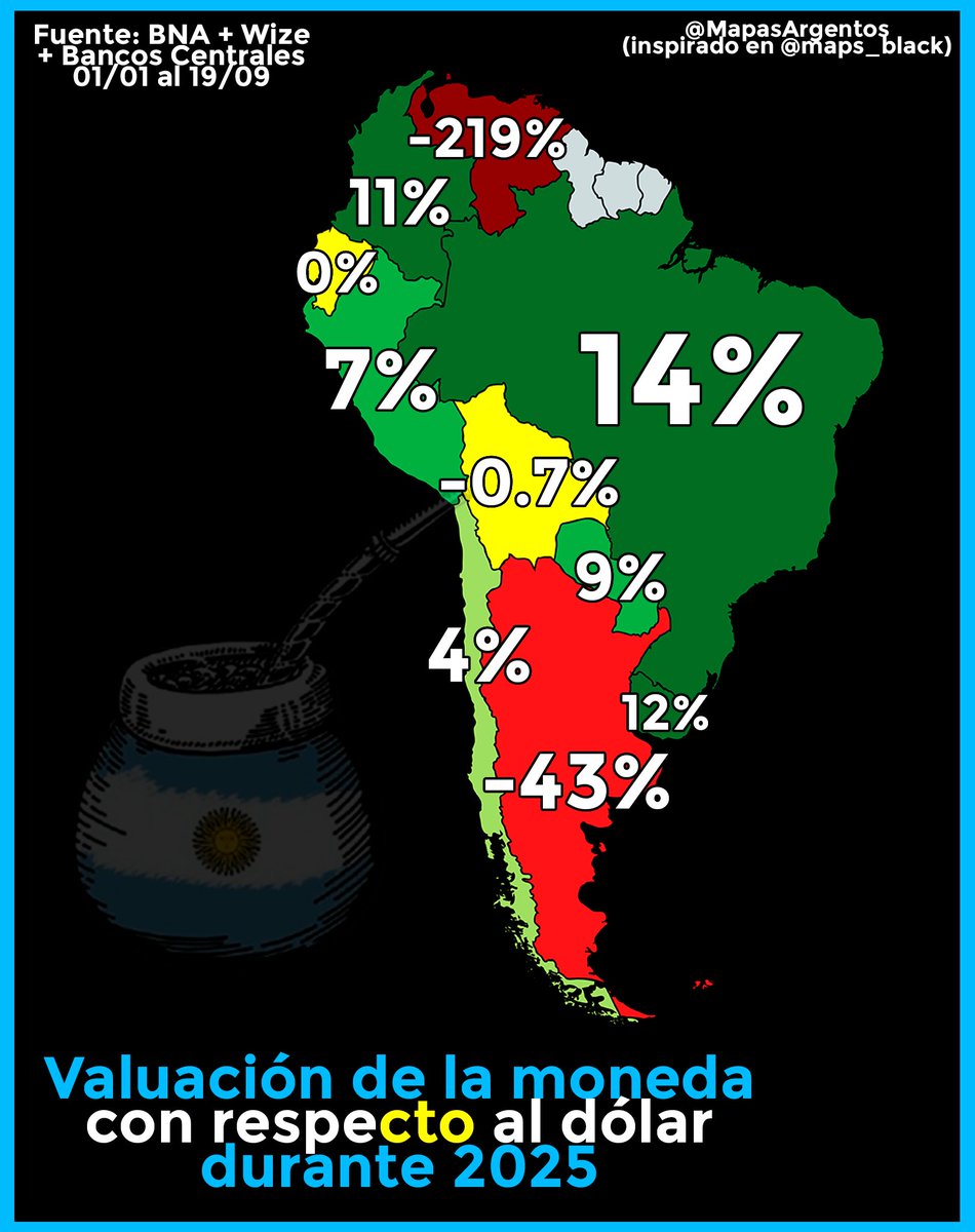 Valuación de la moneda de cada país de Sudamérica con respecto al precio del dólar durante 2025