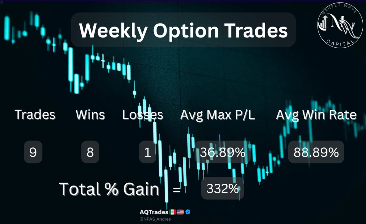 Another Week for the books!! Every Trade streamed on a LIVE! People made $$$ Daily. Now lets Kill September with a HR! Come join our LIVES for FREE. Open Slots available!

$SPY $QQQ $NVDA $TSLA $SPX $PLTR