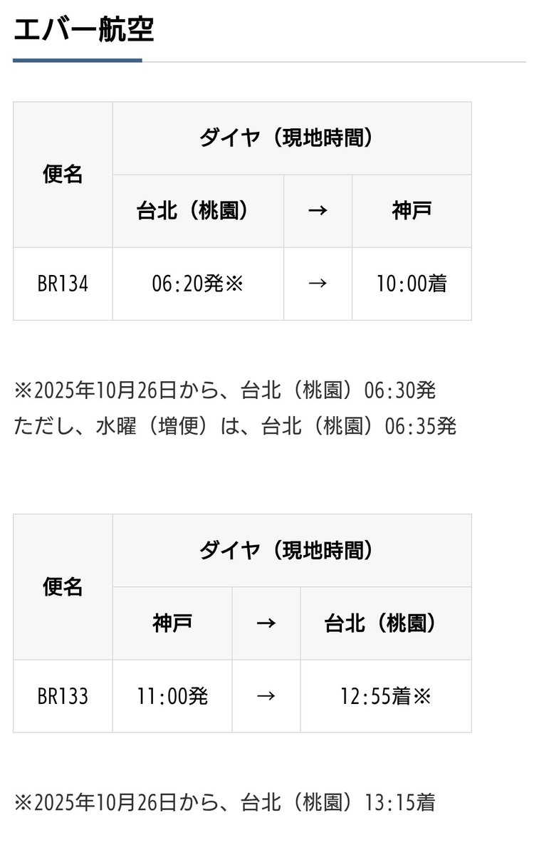 MARINE_AIR_NOW's tweet photo. 【神戸ー台北線、1日1往復に増便へ】

神戸ー台北線が11月下旬より1日1往復に増便される事が分かった。同線はスターラックスとエバー航空が週5往復を運航しているが、両社が週1便ずつ増便する。
神戸ー台北線は1日1往復以上の需要があることは明白であり、神戸側の受け入れ体制の拡充が急務である。 https://t.co/sLk8XIC7Nw