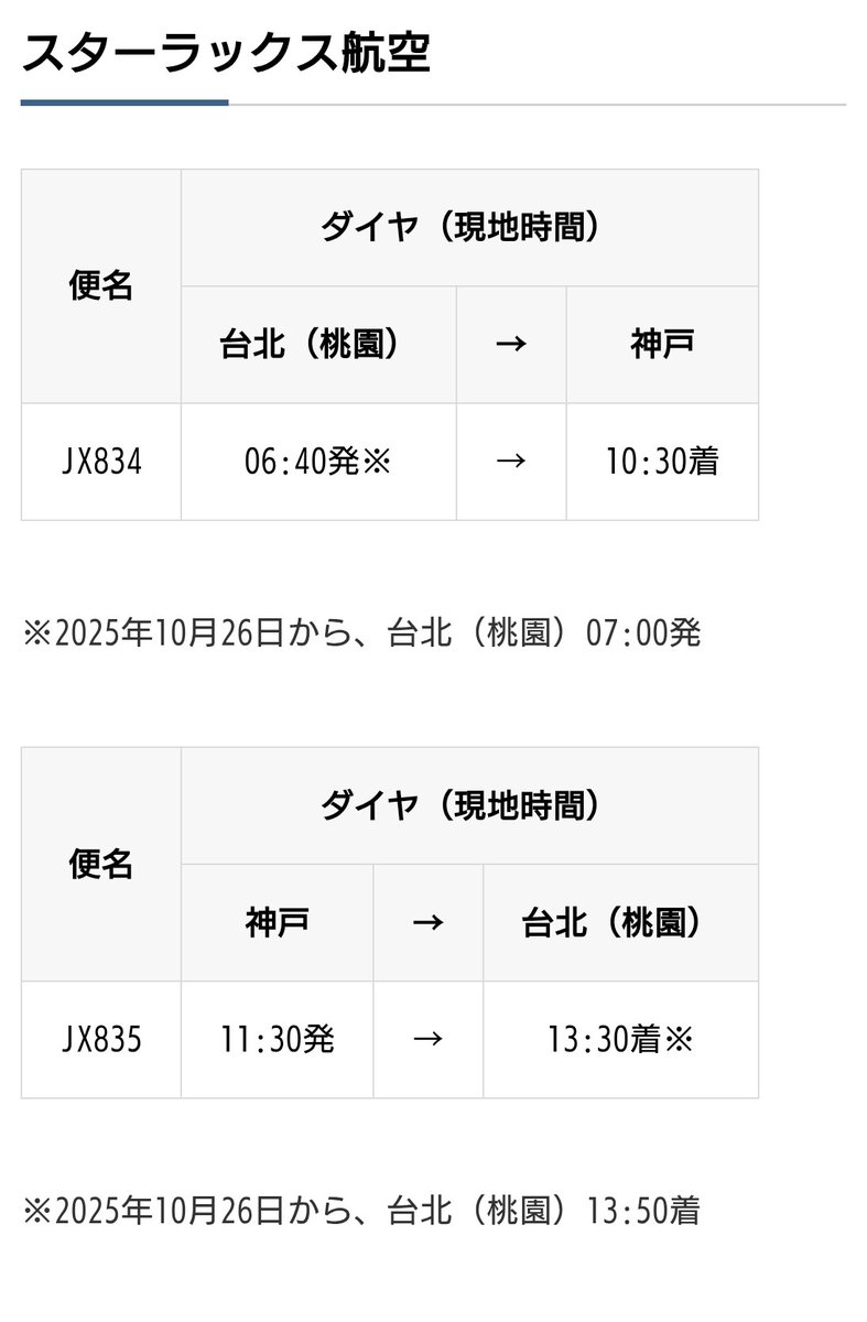 MARINE_AIR_NOW's tweet photo. 【神戸ー台北線、1日1往復に増便へ】

神戸ー台北線が11月下旬より1日1往復に増便される事が分かった。同線はスターラックスとエバー航空が週5往復を運航しているが、両社が週1便ずつ増便する。
神戸ー台北線は1日1往復以上の需要があることは明白であり、神戸側の受け入れ体制の拡充が急務である。 https://t.co/sLk8XIC7Nw