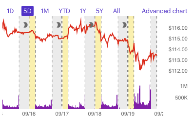 So long and thanks for all the fascism. You bend to a dictator, we make you feel it in your stock valuation. Suck it. #cancelled #sell #dis #makethempay #BoycottDisneyABC