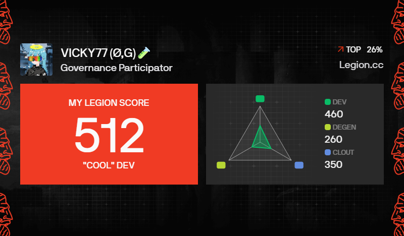 I got a Legion Score of 512 on @Legiondotcc

Check it out: legion.cc/profile/1a5109…