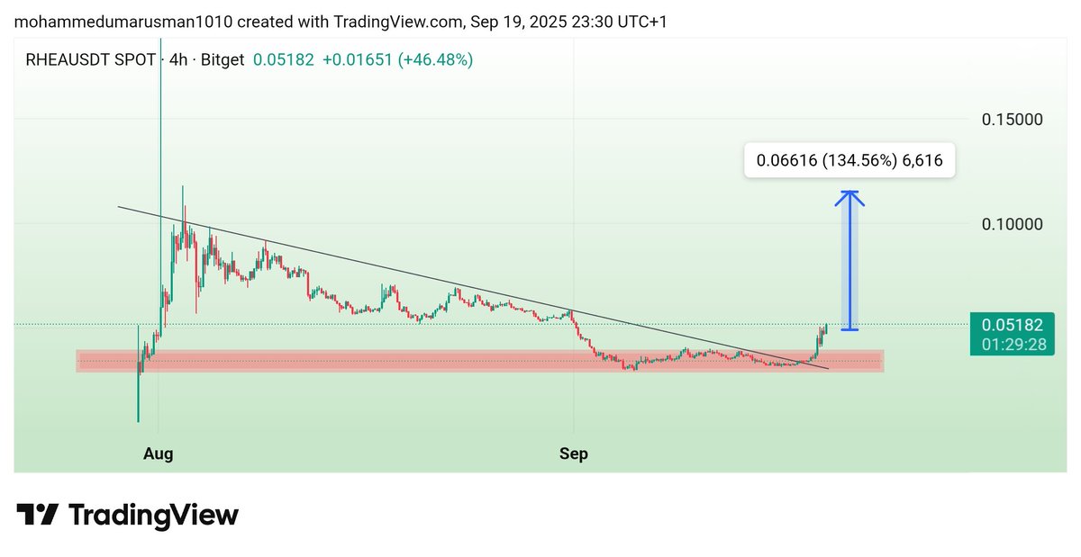 #RHEAUSDT Propably Nothing