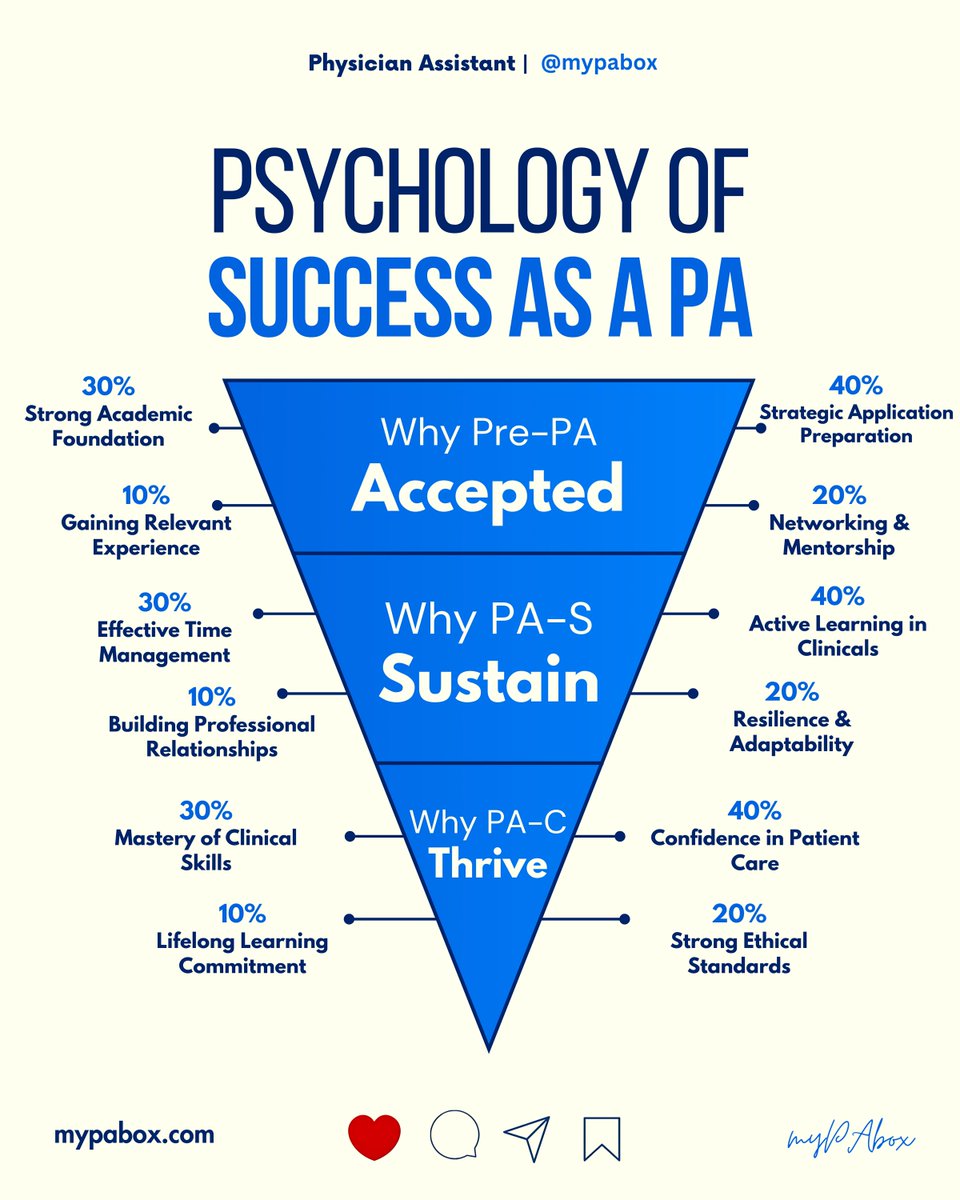 myPAbox's tweet photo. From Pre-PA → PA-S → PA-C, here’s what moves you forward: strong academics + smart CASPA prep, solid time management + mentoring, and clinical mastery + ethics.
Plan your path with myPAbox — 15% off using code Prepa15. 🚀

#PrePA #PAstudent #PhysicianAssistant #PAschool #CASPA https://t.co/nxKNrpV98K