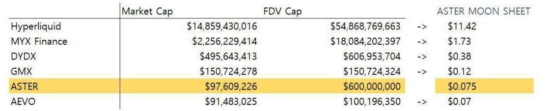 MarcellxMarcell's tweet image. Just an idea of where we are going $ASTER brothers
This is @cz_binance 's hedge against centrelized exchanges
he made the number 1 CEX in the world
now he will make the number 1 DEX in the world
People want decentralization
he will rule both worlds.
$ASTER to $40