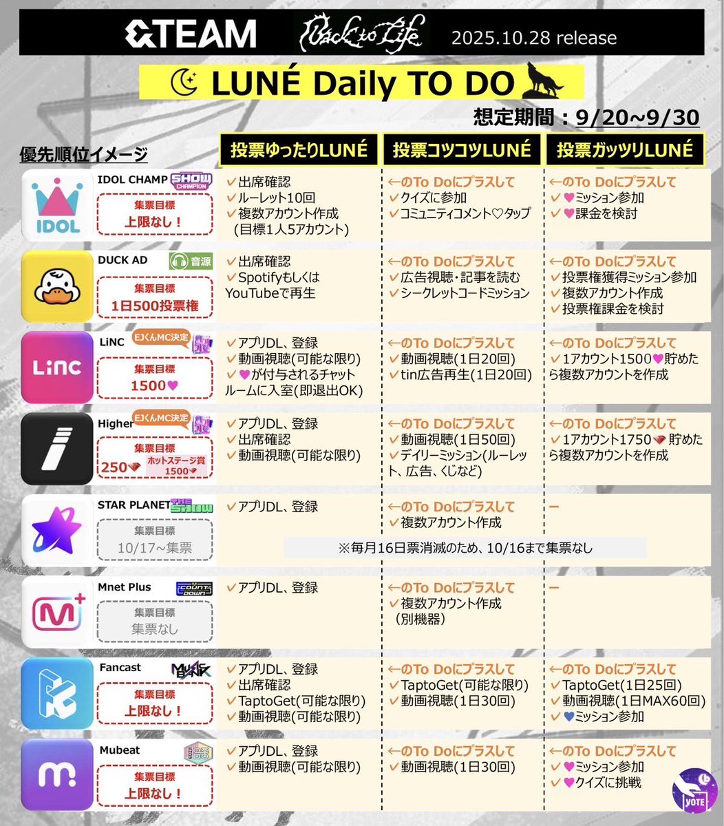 【拡散希望】📢⚠️

今日からのTO DOリストはこちらですので参考にしてください💁‍♀️

Music Bankの事前投票に使用するFancastは、ブルーハートの消滅期限が30日のためまだ集票する必要はありませんが、連続出席ボーナスがあります⚠️