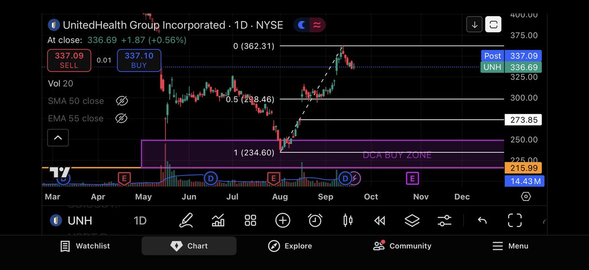 $UNH Pull back to test $300 but I think it needs to close this gap at $273