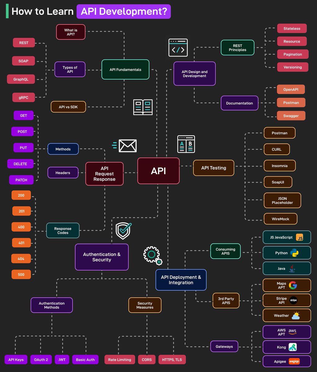 envader_plus's tweet image. ⚠️API開発、分かったつもりになってない？

これはAPI開発の“実力診断”チェックリスト。この中の単語、全部自分の言葉で説明できる？

1つでも曖昧なのがあったら、知識に穴がある危険信号かも。特に認証周り（JWTとか）は、実務で事故ると洒落にならない...。
#API #Web開発 #バックエンド