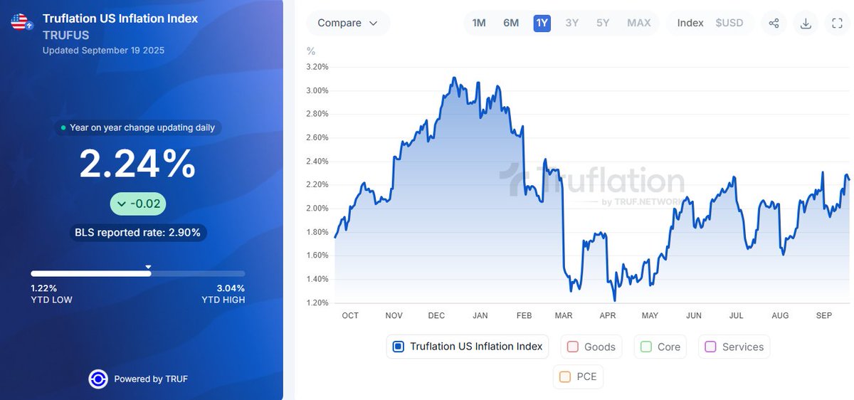 truflation's tweet image. Truflation Inflation Index: 2.24% 🇺🇸

While tariffs are reaching the production chain, and the FOMC has announced an interest rate cut, inflation remains in the macroeconomic spotlight.

However, products and services are reacting in different ways to the current scenario.

Let&apos;s…