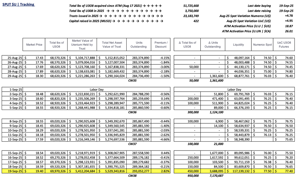 #SPUT @Sprott #Uranium Trust $U.U $U.UN #nuclear #GreenEnergy 

2.82% premium to NAV
450k lbs gobbled
3,688k trusts issued = $71.6m raised
$117m in cash!!!