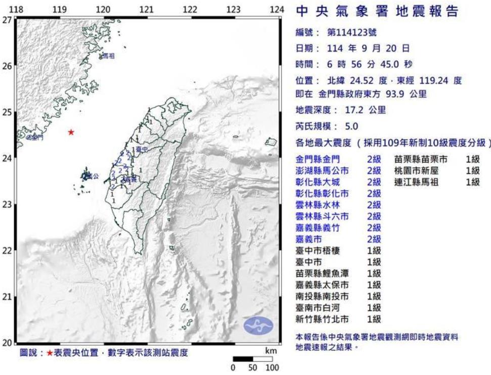 13縣市有感 金門近海規模5.0地震 最大震度2級
中央氣象署發布第123號顯著有感地震報告，今天上午6時56分，在金門縣政府東方93.9公里，發生芮氏規模5.0地震，地震深度17.2公里。
