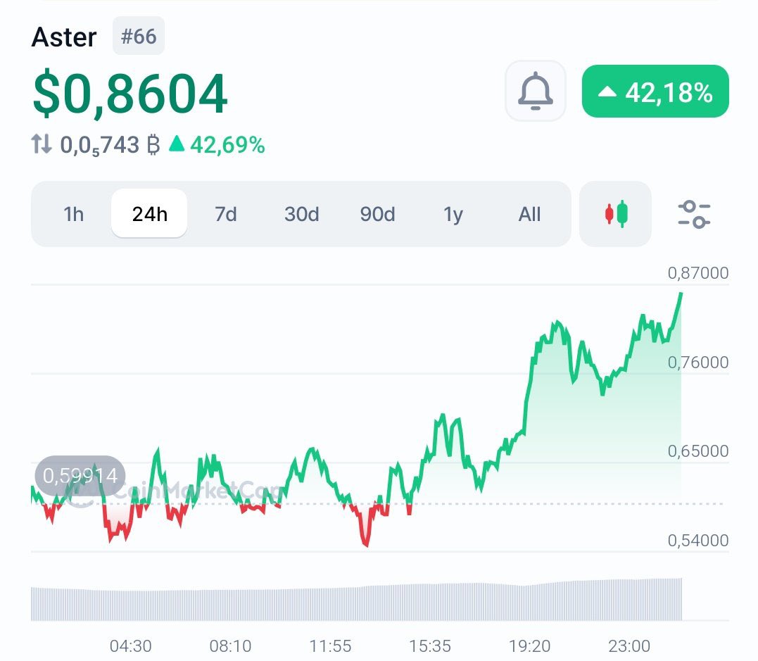 After wasting time trying to convince online forums about the potential of $ASTER, I bitterly regret not getting in at $0.40 literally yesterday. 

I would have already taken a clean 2x. I just put in a lot of my savings, I'm really confident it will perform on 4/5$